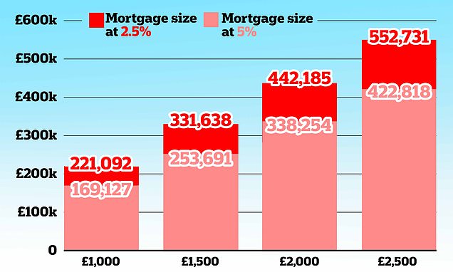 Could you afford your mortgage now? Rising rates hit affordability